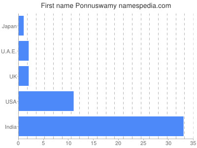 Given name Ponnuswamy