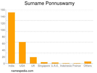Surname Ponnuswamy