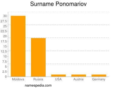 Surname Ponomariov
