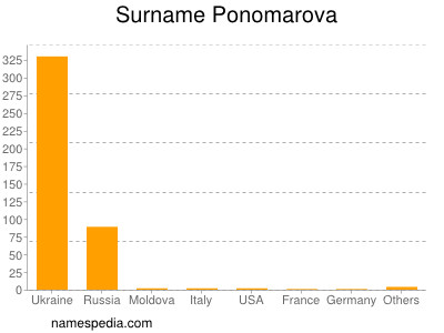 Surname Ponomarova