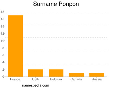 Surname Ponpon