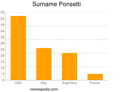 Surname Ponsetti