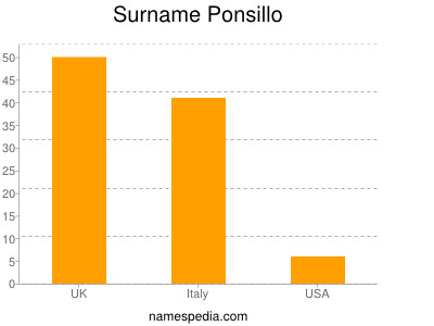 Surname Ponsillo