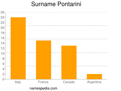 Surname Pontarini