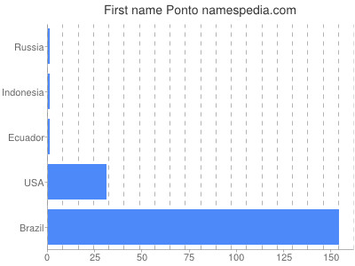Given name Ponto