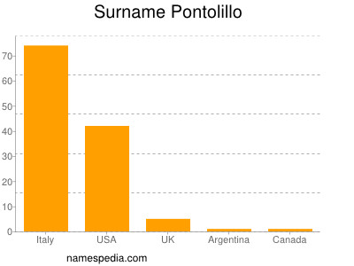 Surname Pontolillo