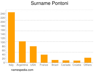 Surname Pontoni