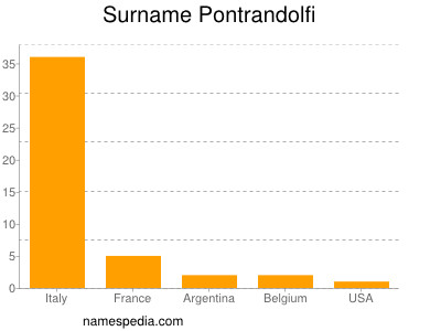 Surname Pontrandolfi