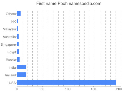 Given name Pooh
