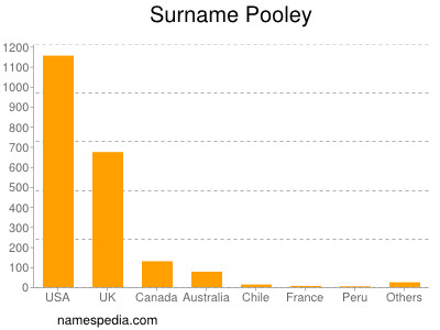 Surname Pooley