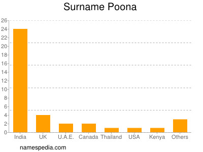 Surname Poona