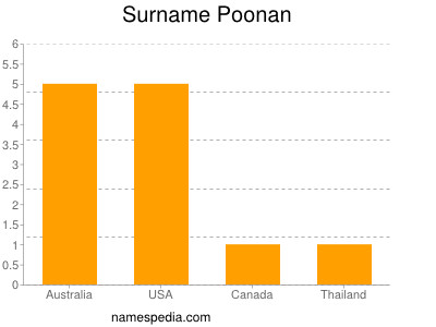 Surname Poonan