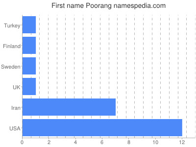 Given name Poorang