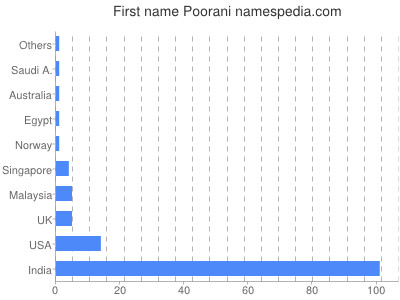 Given name Poorani