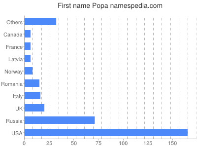 Given name Popa