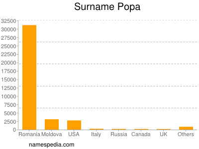 Surname Popa