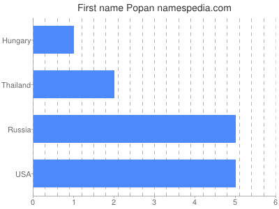 Given name Popan