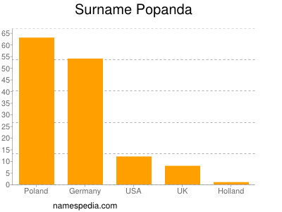 Surname Popanda
