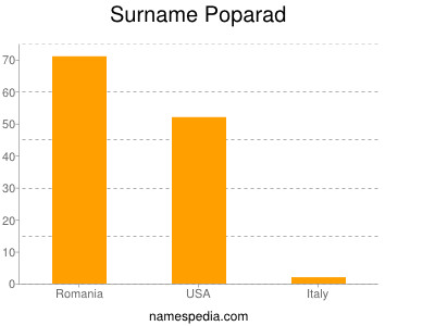Surname Poparad