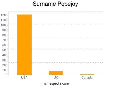 Surname Popejoy
