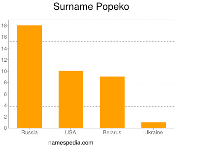 Surname Popeko