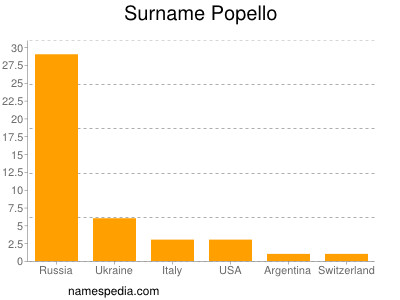 Surname Popello