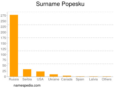 Surname Popesku