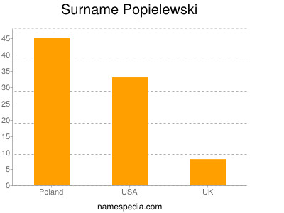 Surname Popielewski
