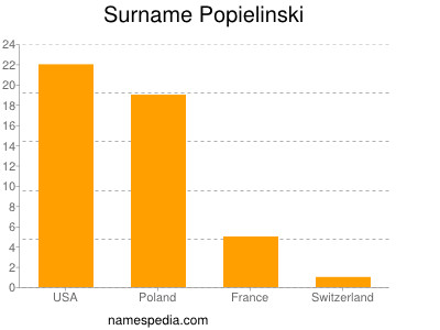 Surname Popielinski