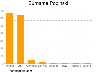 Surname Popinski