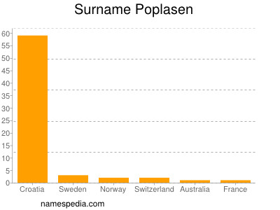 Surname Poplasen