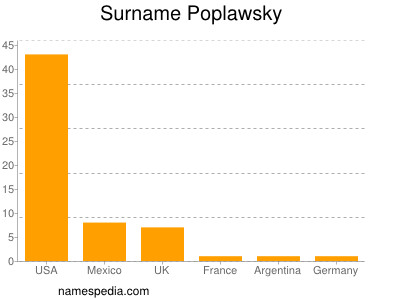 Surname Poplawsky