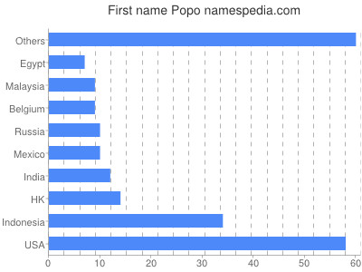 Given name Popo