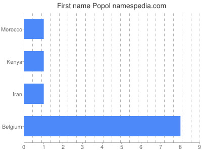 Given name Popol