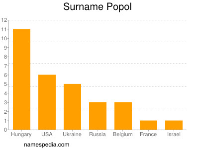 Surname Popol