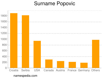 Surname Popovic