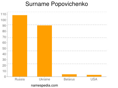 Surname Popovichenko