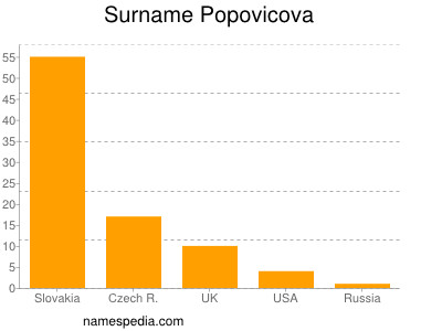 Surname Popovicova