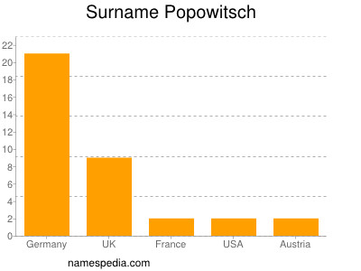 Surname Popowitsch