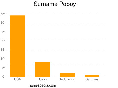 Surname Popoy