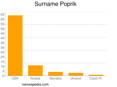 Surname Poprik