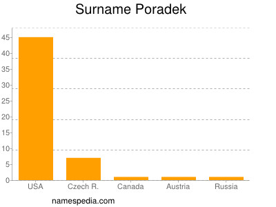 Surname Poradek