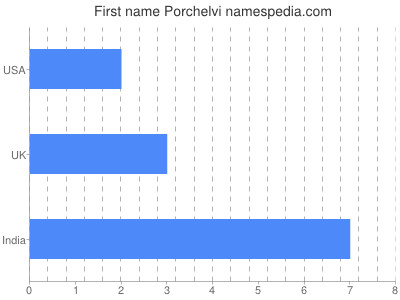 Given name Porchelvi