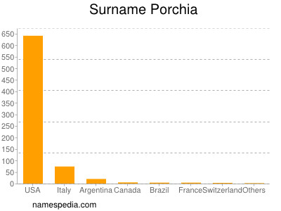 Surname Porchia