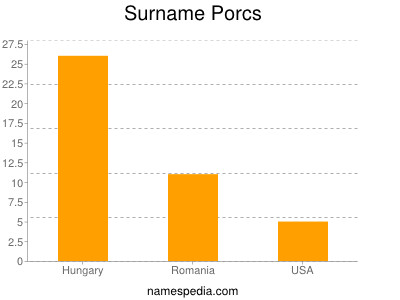 Surname Porcs
