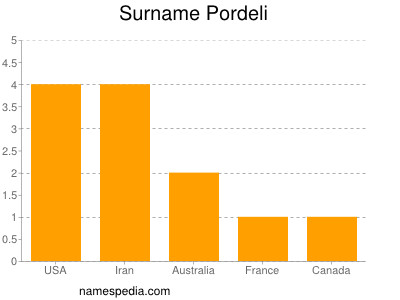 Surname Pordeli