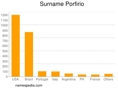 Surname Porfirio