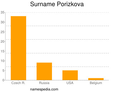 Surname Porizkova