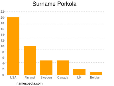 Surname Porkola