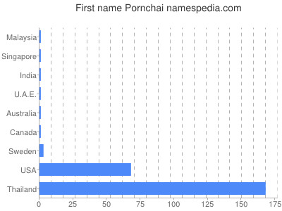 Given name Pornchai